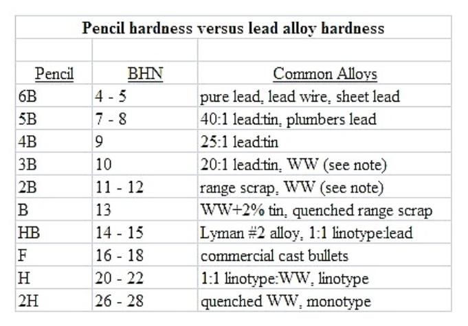 Pencil Lead Thickness Chart